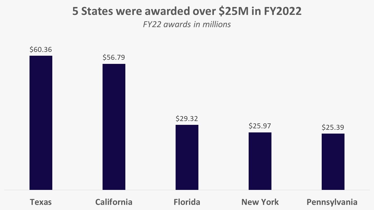 Chart of FY22