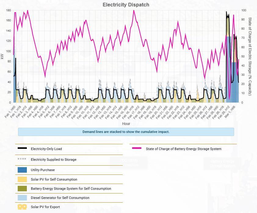 Feb Dispatch Graph