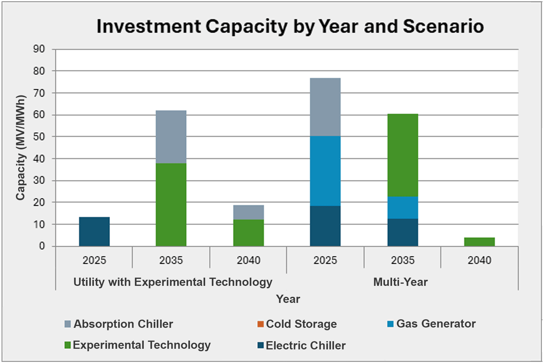 Investment-Capacity-By-Year-and-Scenario