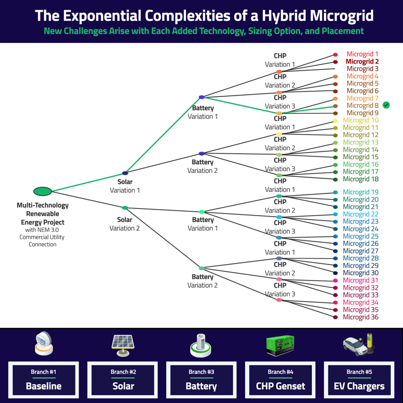 Xendee-microgrid-exponential-complexities