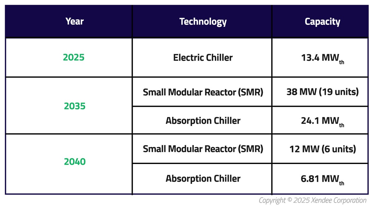 Meeting Energy Demand for Data Centers With DER and Future SMR Part 2