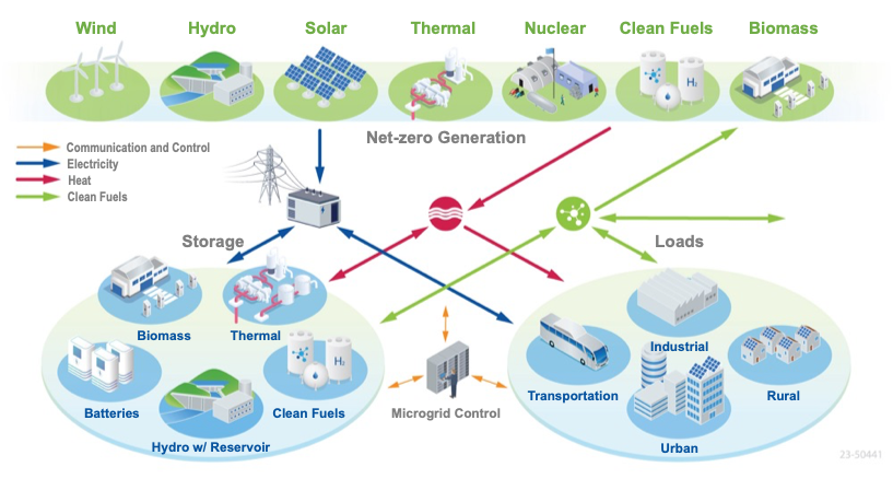 Report Reveals Potential of Small Reactors in Microgrids for Resilient Energy Solutions